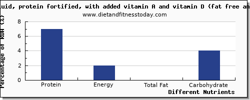 chart to show highest protein in skim milk per 100g